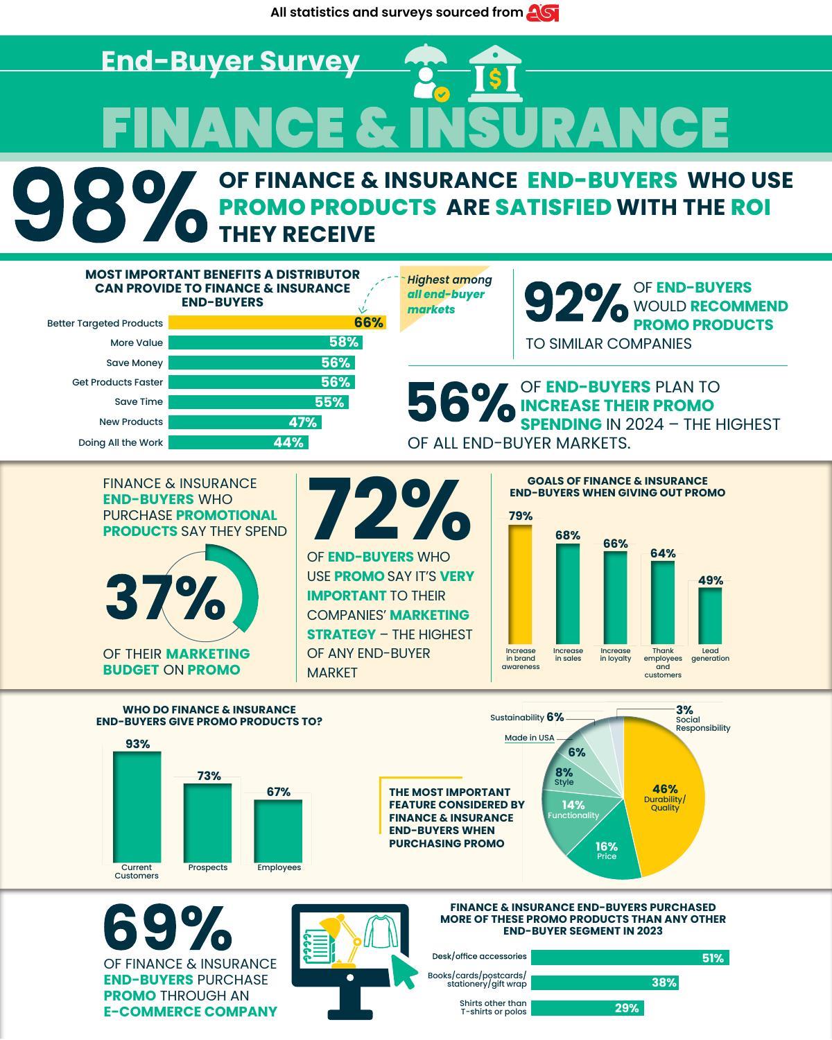 You can count on clients with a financial focus to invest in these products for a healthy ROI