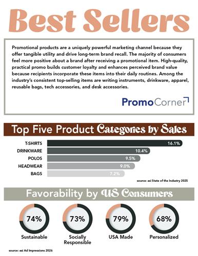 Top Five Product Categories by Sales